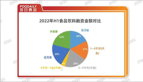 融資降溫下的食品飲料行業(yè) 2022上半年181起融資總額136億，熱錢退潮與金融外包崛起